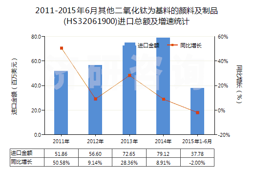 2011-2015年6月其他二氧化鈦為基料的顏料及制品(HS32061900)進(jìn)口總額及增速統(tǒng)計(jì)